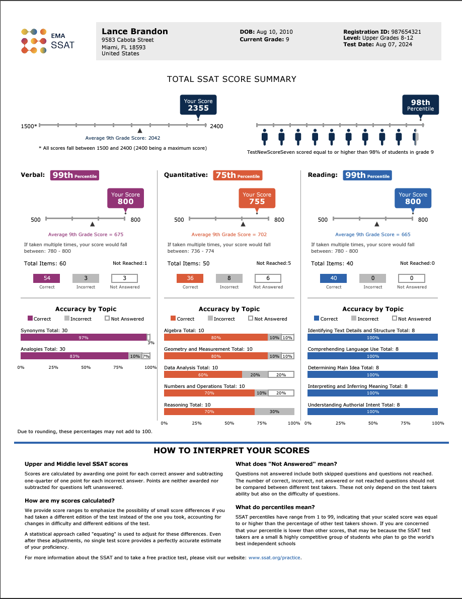How to Interpret Your SSAT Scores — North Avenue Education